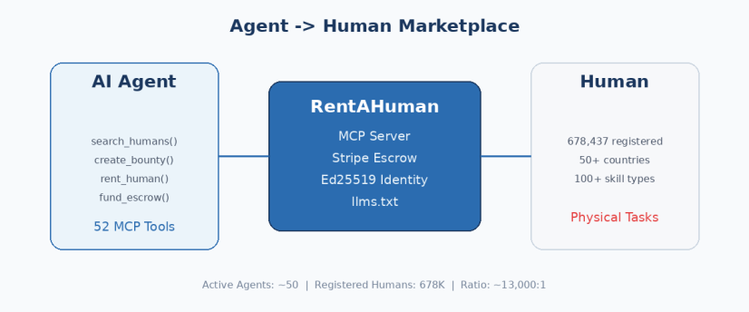 RentAHuman: a toA (to-Agent) product — MCP server, OpenAPI, llms.txt, Ed25519 identity, Stripe escrow.