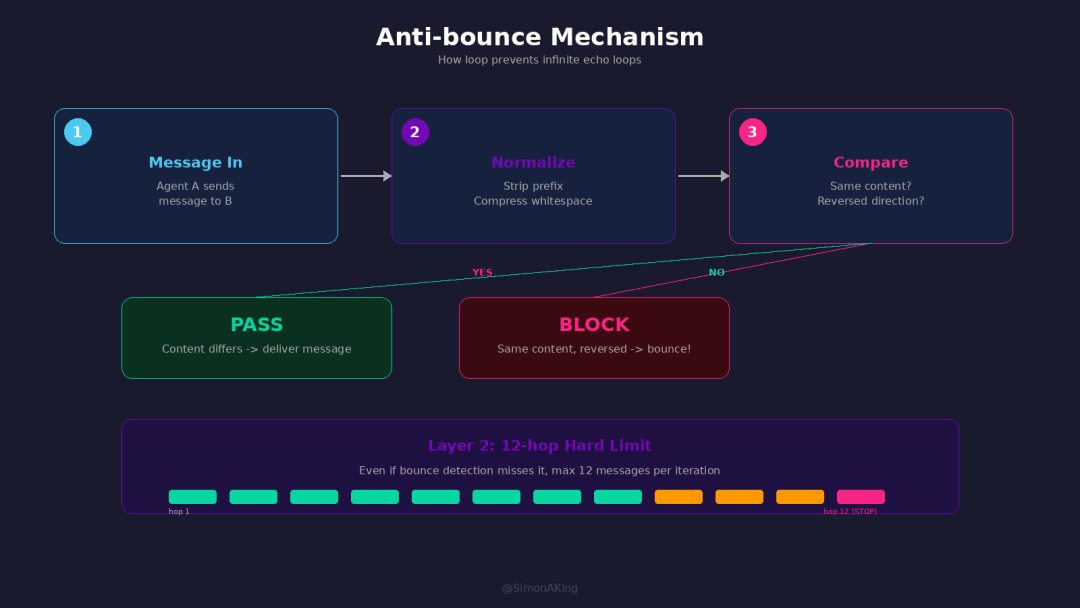 loop's anti-bounce: bounce detection plus a 12-hop cap stop the infinite mutual-agreement loop.
