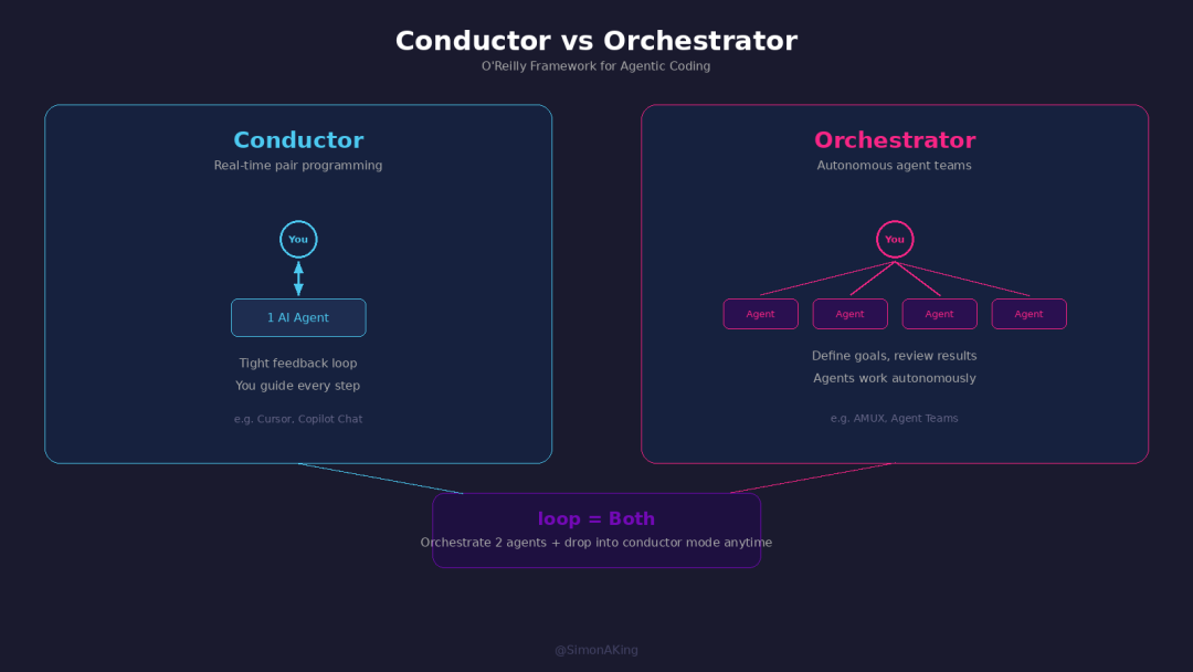 From conductor to orchestrator: the developer's role shifts from implementer to manager.
