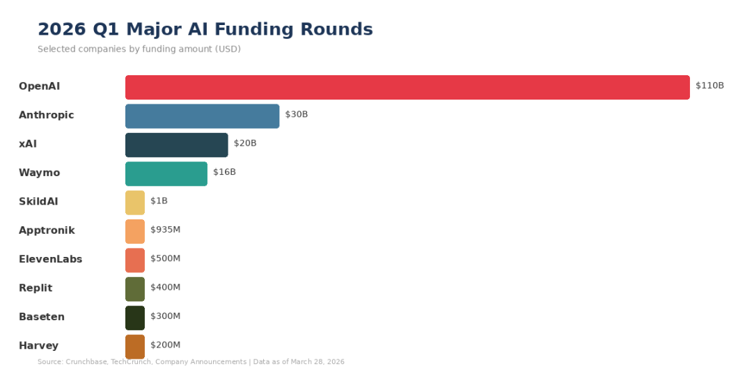 AI startups took 41% of global venture in 2024; by February 2026 it's 90%.