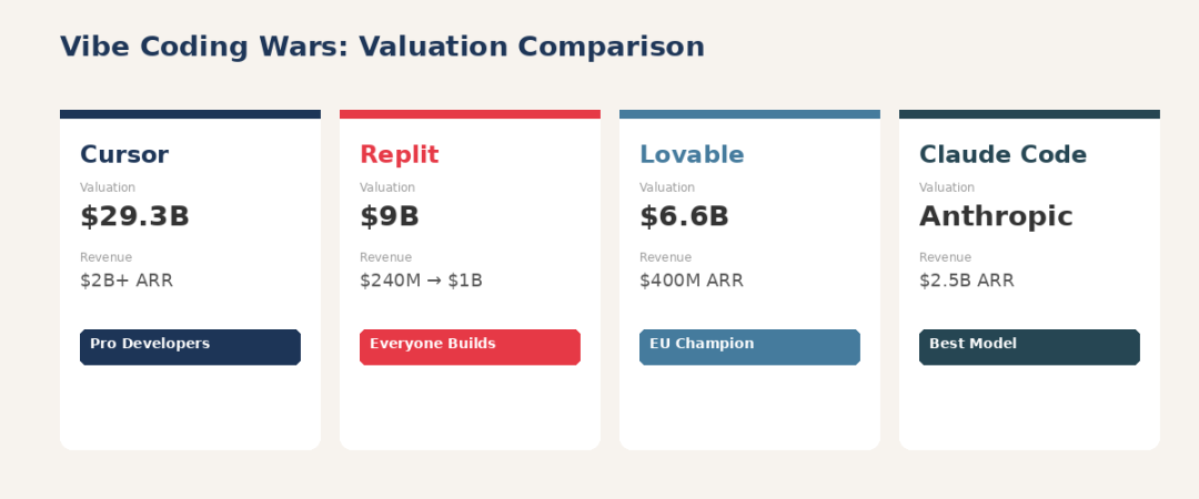 Replit: the barrier to making software is moving from 'can code' to 'can talk.'