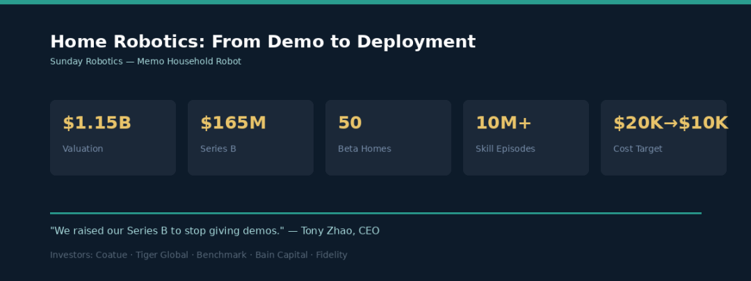 Sunday Robotics' CEO Tony Zhao: 'The point of our Series B is to stop doing demos.'