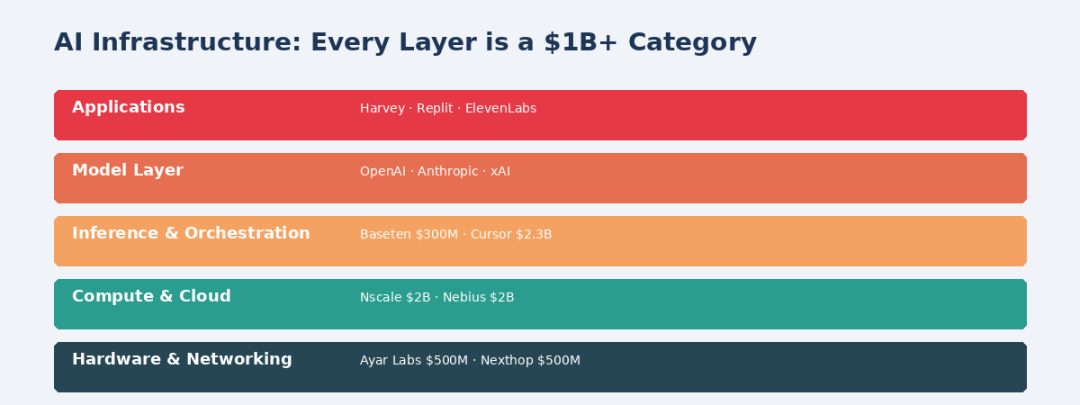 Every layer of the AI data centre is becoming its own billion-dollar category.