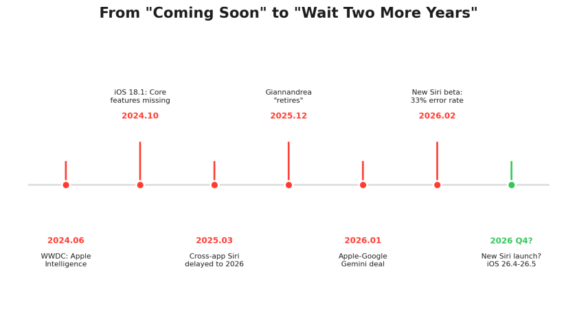 Two years on, the core feature is still 'coming soon.'