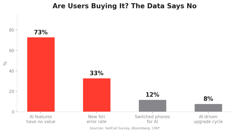73% of users find Apple's AI features 'not useful' — a number more awkward than shipping no AI at all.
