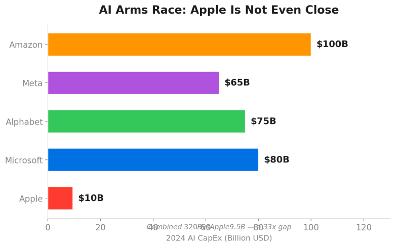 Others poured $300B+ into AI; Apple spent $9.5B — a 33x gap.