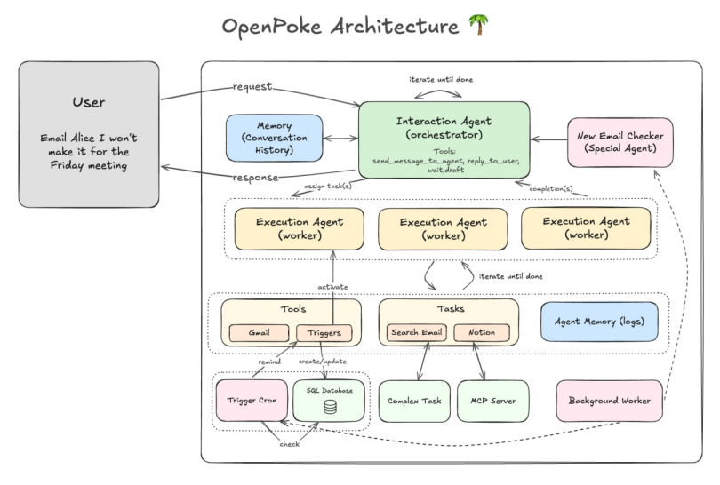 Poke's multi-agent architecture, reconstructed by OpenPoke: one Interaction Agent dispatching a swarm of Execution Agents / source: Shlok Khemani.