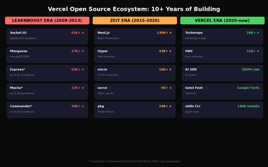 The Vercel open-source ecosystem: 10+ years of accumulation.