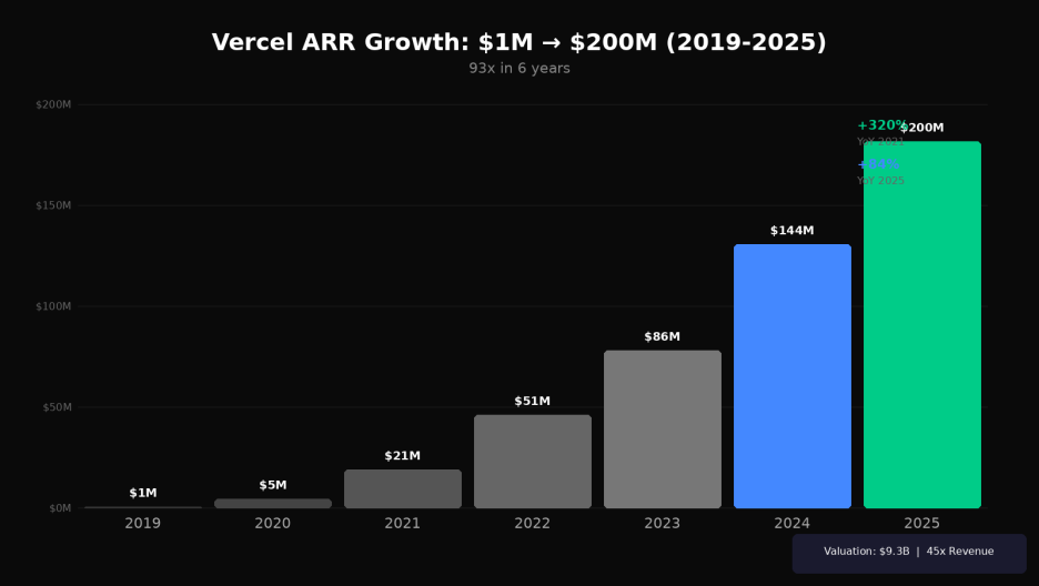 Vercel ARR growth: $1M to $200M in six years.
